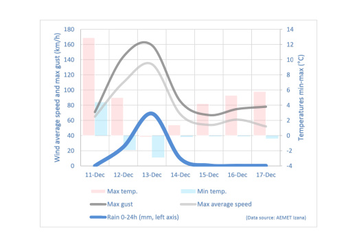 Tempête Décembre  1