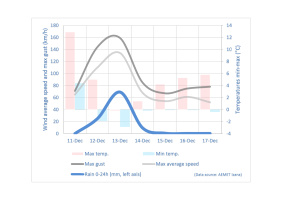 Tempête Décembre  1